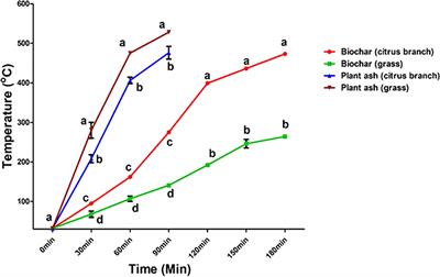 The potential for biochar application in “Shatangju” (Citrus reticulate cv.) orchard on acid red soil: Biochar prepared from its organic waste in an orchard